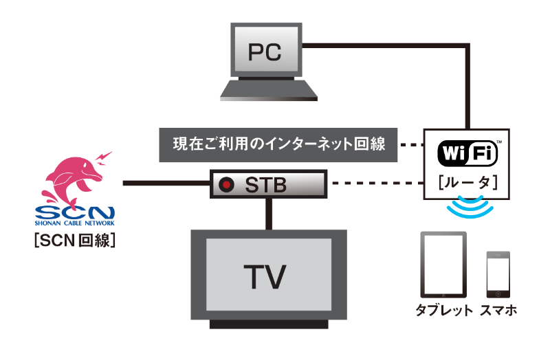 インターネット接続ご利用時の接続例