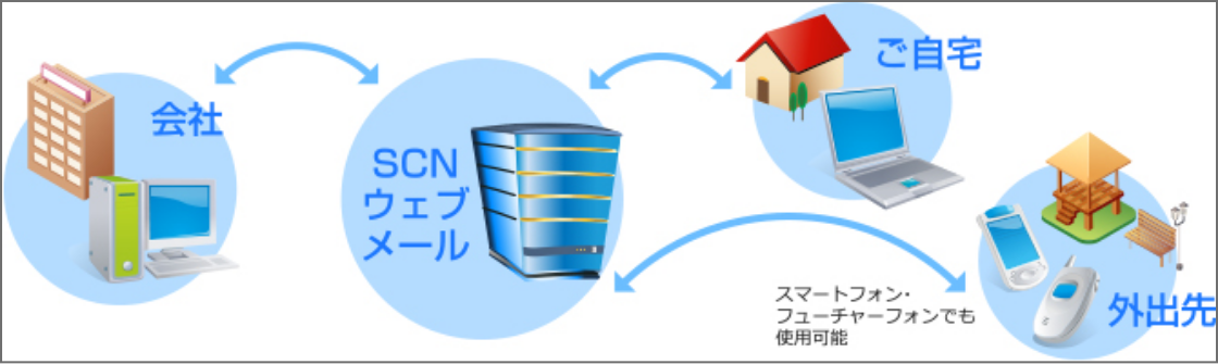 ウェブメールの特徴