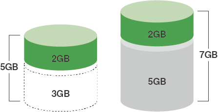 5GBに余った2GBを翌月へ繰り越して7GBとして利用できる図