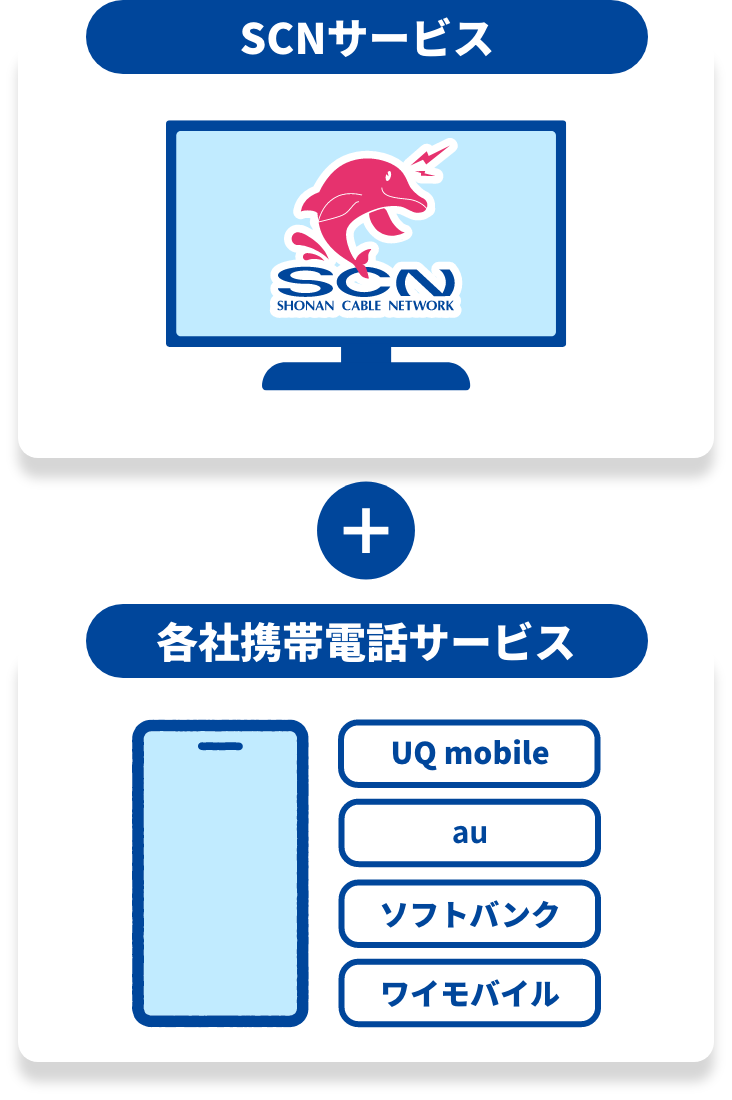SCNサービス　＋　各社携帯電話サービス　UQ mobile　au　ソフトバンク　ワイモバイル
