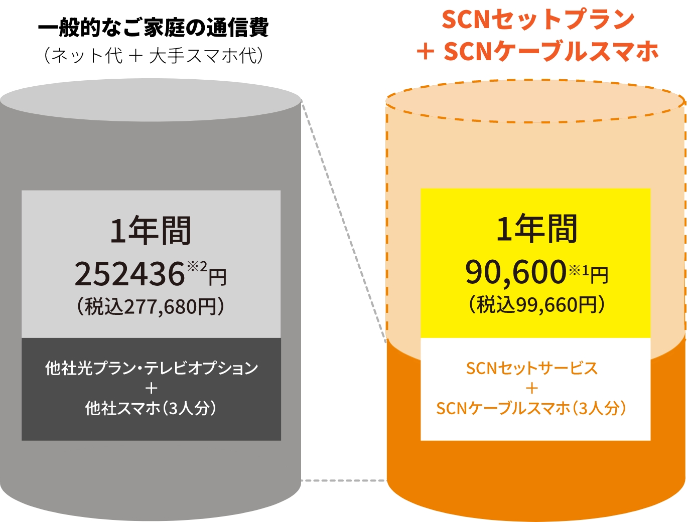一般的な家庭の通信費277,680円とSCNセットプラン99,660円の年間料金比較