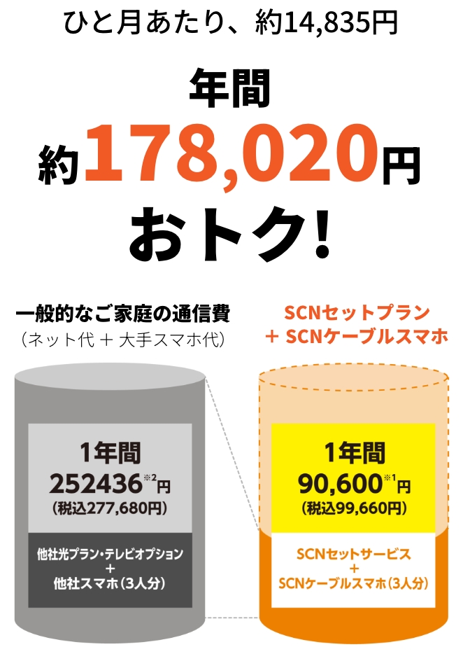 一般的な家庭の通信費277,680円とSCNセットプラン99,660円の年間料金比較